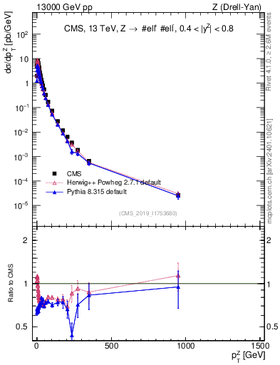 Plot of z.pt in 13000 GeV pp collisions