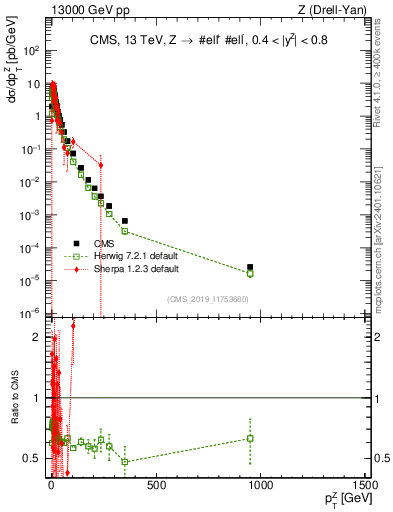 Plot of z.pt in 13000 GeV pp collisions