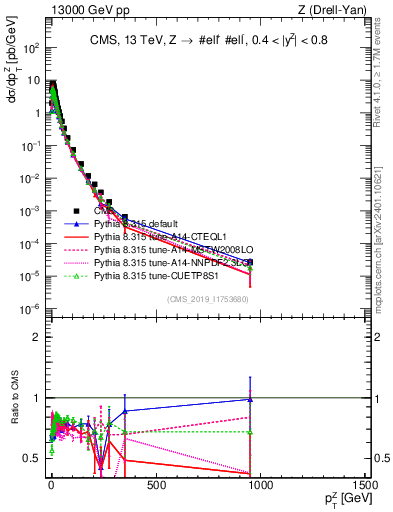 Plot of z.pt in 13000 GeV pp collisions