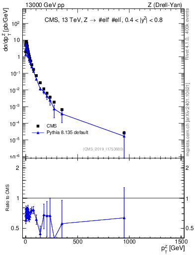 Plot of z.pt in 13000 GeV pp collisions