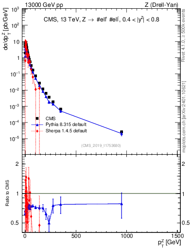 Plot of z.pt in 13000 GeV pp collisions