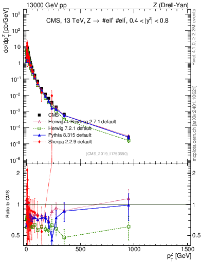 Plot of z.pt in 13000 GeV pp collisions