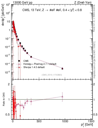 Plot of z.pt in 13000 GeV pp collisions