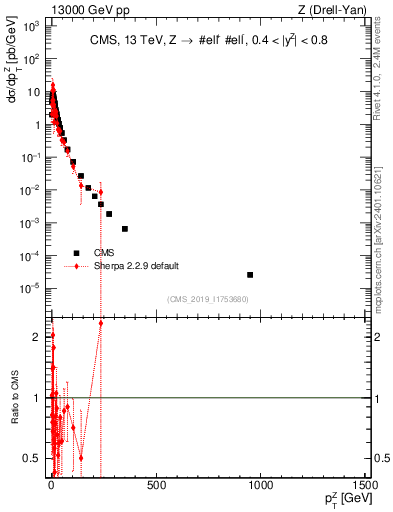 Plot of z.pt in 13000 GeV pp collisions