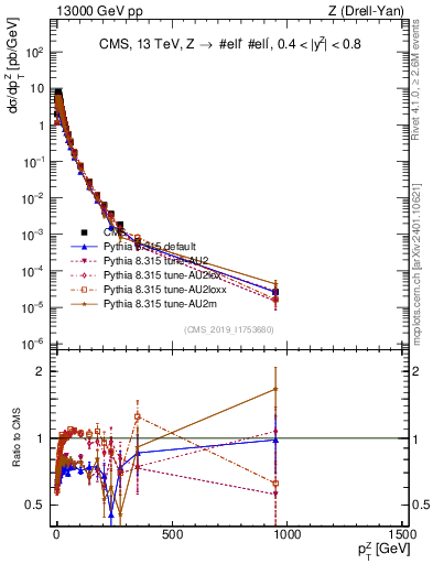 Plot of z.pt in 13000 GeV pp collisions