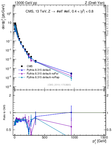 Plot of z.pt in 13000 GeV pp collisions
