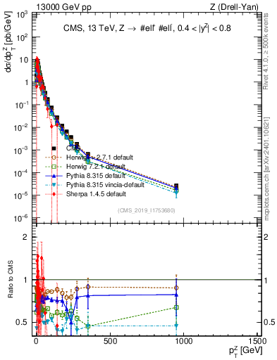 Plot of z.pt in 13000 GeV pp collisions