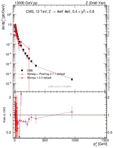 Plot of z.pt in 13000 GeV pp collisions