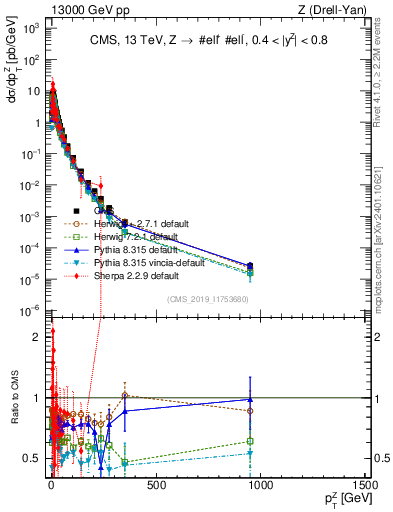 Plot of z.pt in 13000 GeV pp collisions
