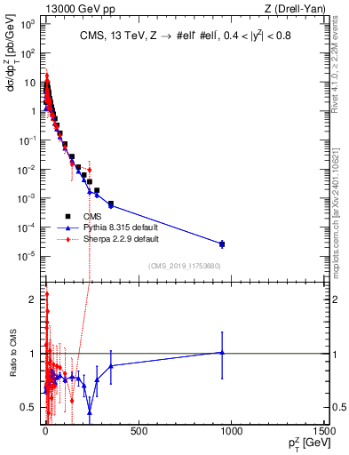 Plot of z.pt in 13000 GeV pp collisions