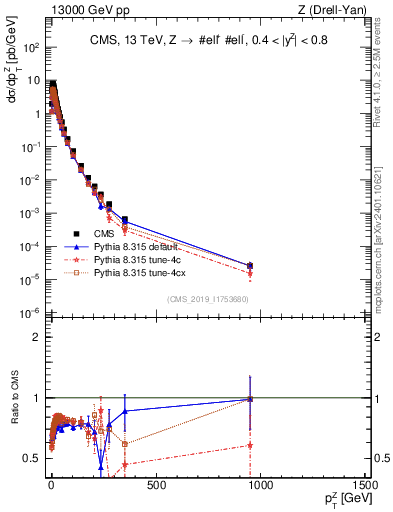 Plot of z.pt in 13000 GeV pp collisions