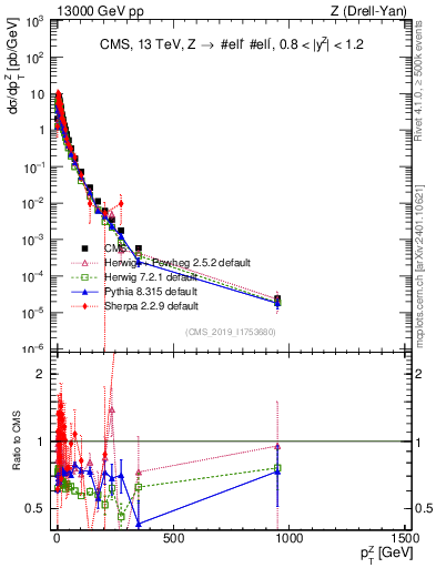 Plot of z.pt in 13000 GeV pp collisions