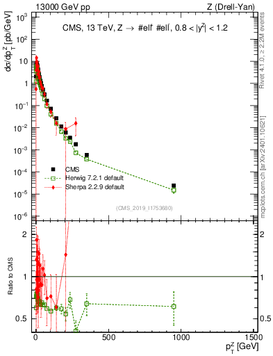 Plot of z.pt in 13000 GeV pp collisions