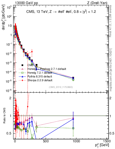 Plot of z.pt in 13000 GeV pp collisions