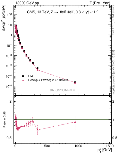 Plot of z.pt in 13000 GeV pp collisions