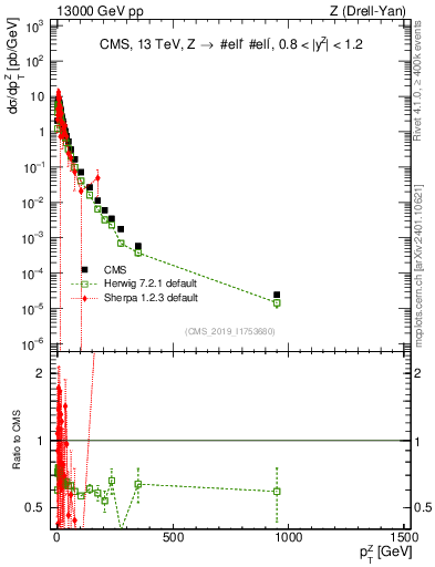 Plot of z.pt in 13000 GeV pp collisions