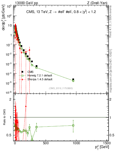 Plot of z.pt in 13000 GeV pp collisions