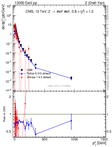 Plot of z.pt in 13000 GeV pp collisions