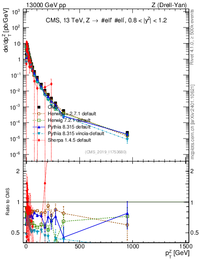 Plot of z.pt in 13000 GeV pp collisions