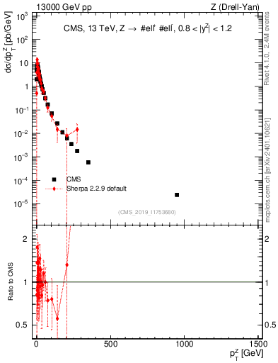 Plot of z.pt in 13000 GeV pp collisions