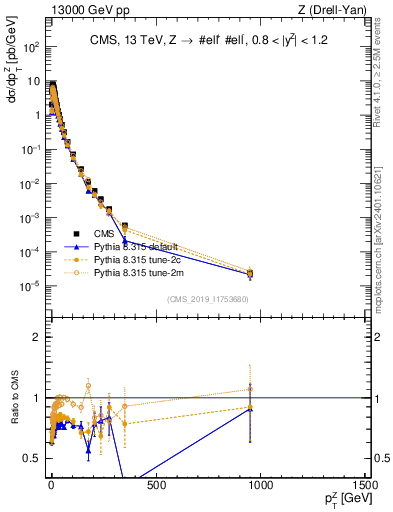 Plot of z.pt in 13000 GeV pp collisions