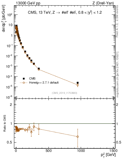 Plot of z.pt in 13000 GeV pp collisions