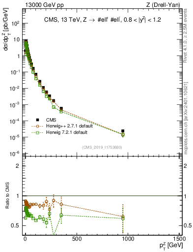 Plot of z.pt in 13000 GeV pp collisions