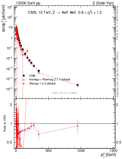 Plot of z.pt in 13000 GeV pp collisions