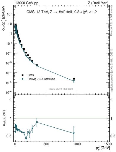 Plot of z.pt in 13000 GeV pp collisions