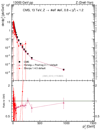 Plot of z.pt in 13000 GeV pp collisions