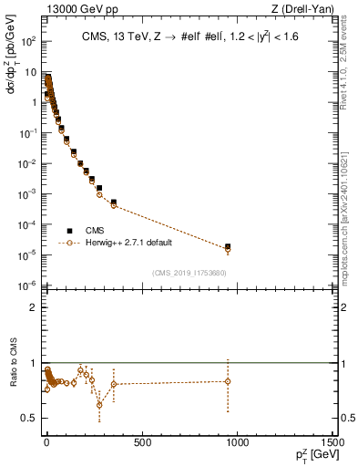 Plot of z.pt in 13000 GeV pp collisions
