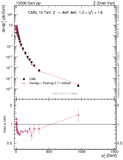 Plot of z.pt in 13000 GeV pp collisions
