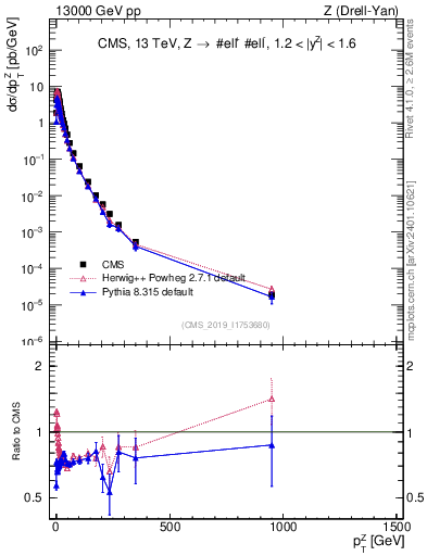 Plot of z.pt in 13000 GeV pp collisions