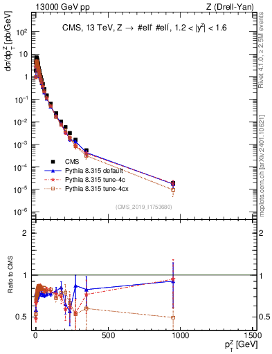 Plot of z.pt in 13000 GeV pp collisions