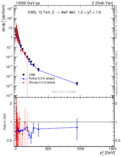 Plot of z.pt in 13000 GeV pp collisions