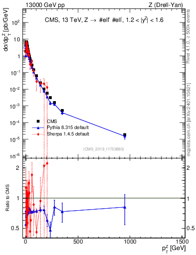 Plot of z.pt in 13000 GeV pp collisions