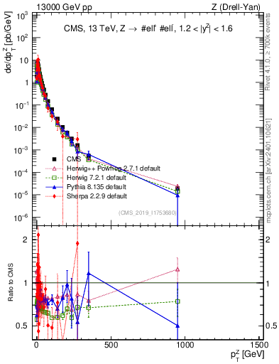 Plot of z.pt in 13000 GeV pp collisions