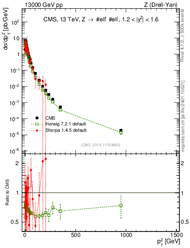 Plot of z.pt in 13000 GeV pp collisions