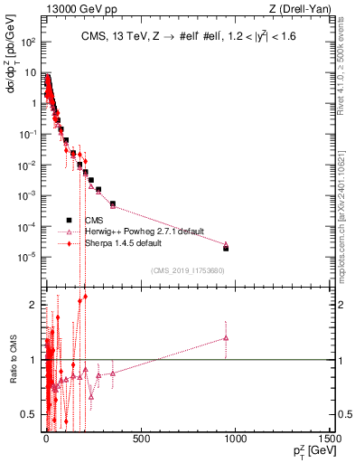 Plot of z.pt in 13000 GeV pp collisions