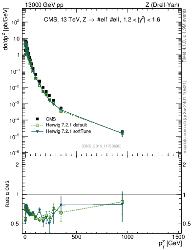 Plot of z.pt in 13000 GeV pp collisions