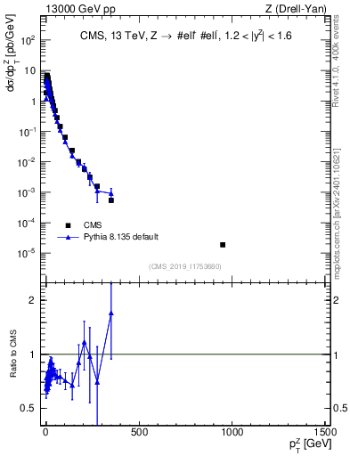 Plot of z.pt in 13000 GeV pp collisions