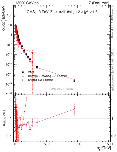 Plot of z.pt in 13000 GeV pp collisions
