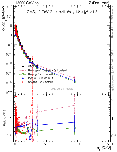 Plot of z.pt in 13000 GeV pp collisions