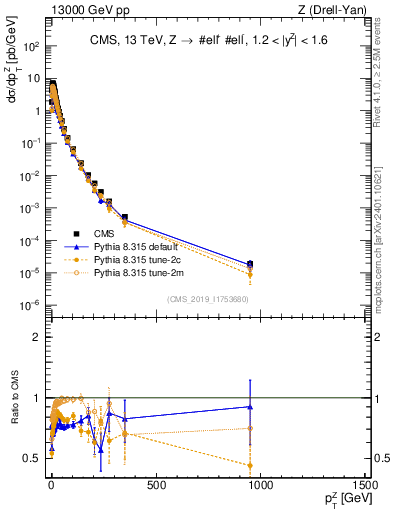 Plot of z.pt in 13000 GeV pp collisions