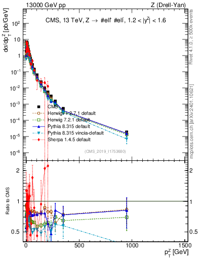 Plot of z.pt in 13000 GeV pp collisions