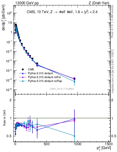 Plot of z.pt in 13000 GeV pp collisions