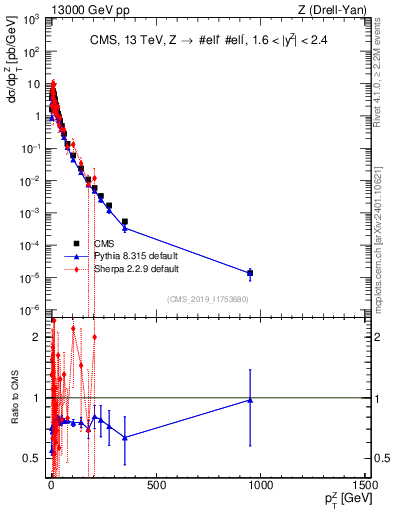 Plot of z.pt in 13000 GeV pp collisions