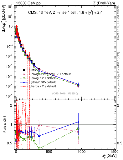Plot of z.pt in 13000 GeV pp collisions