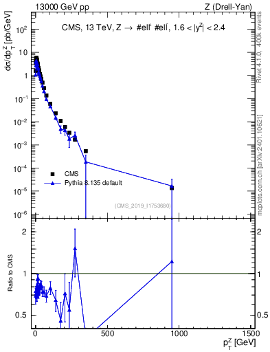 Plot of z.pt in 13000 GeV pp collisions