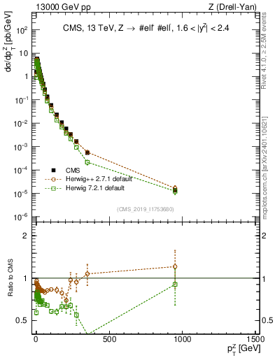 Plot of z.pt in 13000 GeV pp collisions